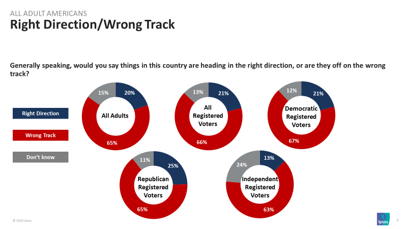 Right Direction/ Wrong Track