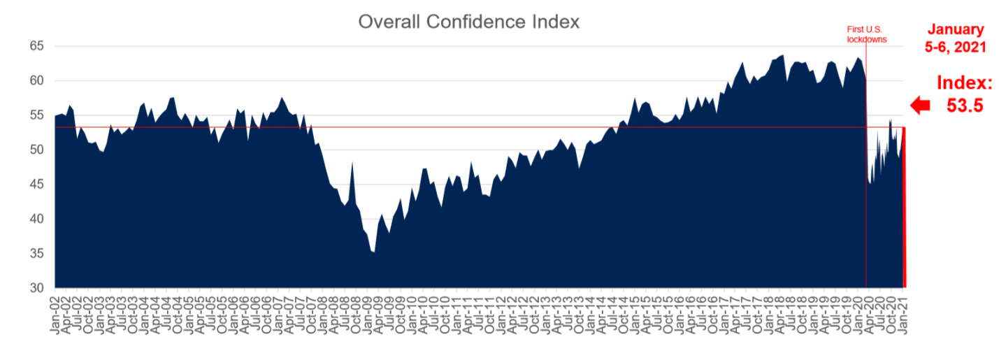 Consumer Confidence