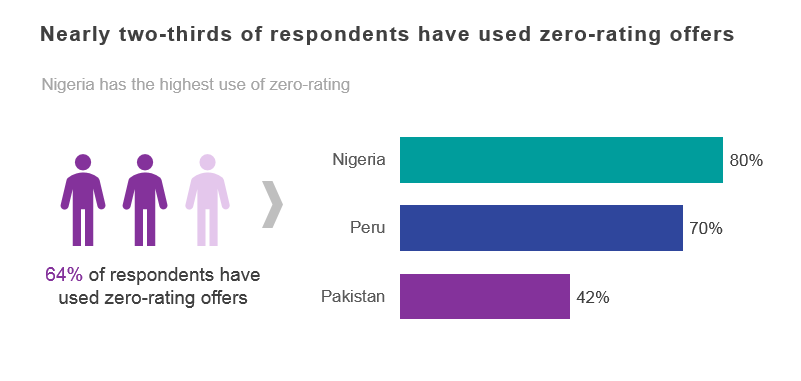 Two-thirds have used zero-rating offers