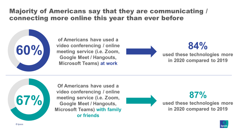 Majority of Americans say that they are communicating / connecting more online this year than ever before