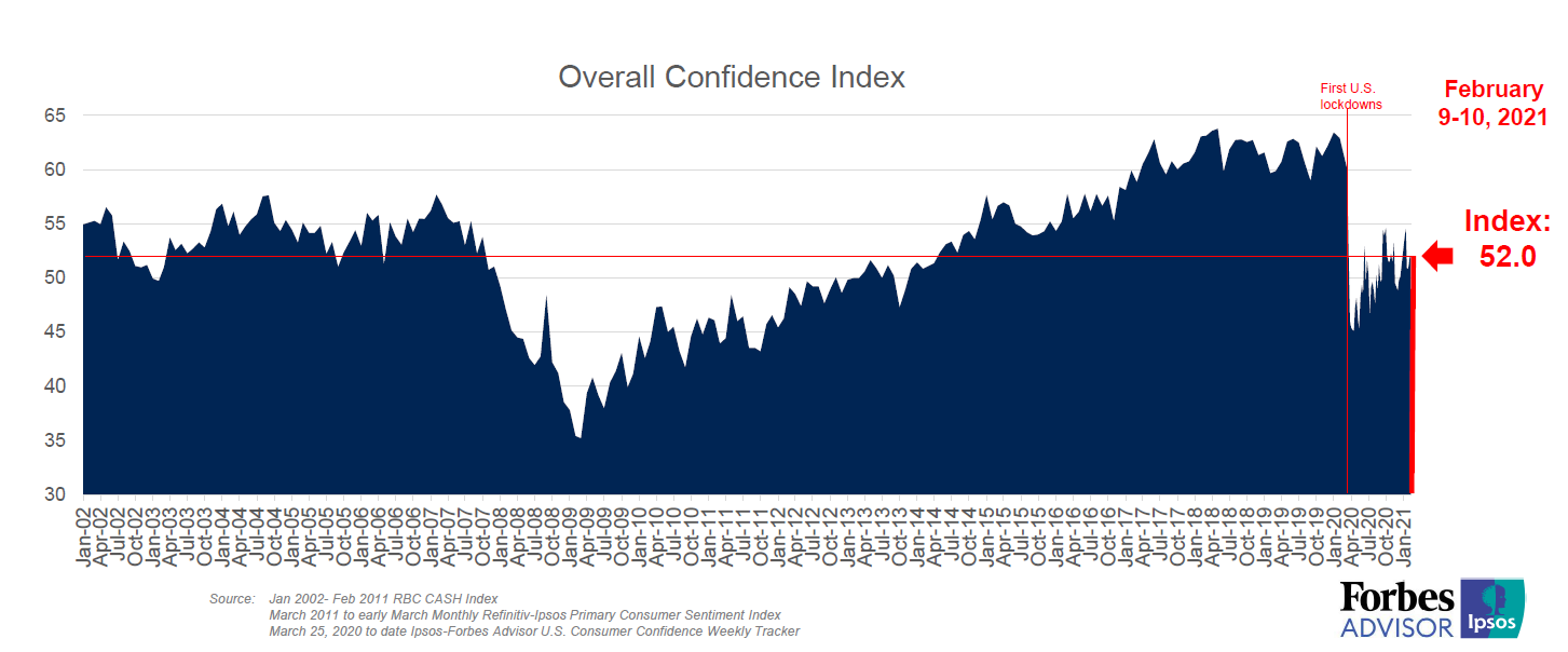 Consumer Confidence