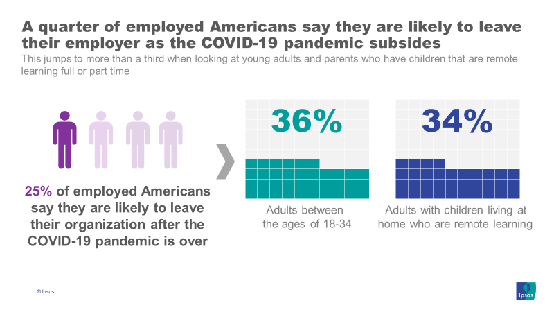 one in four U.S. employees say that they are likely to leave their current employer after the COVID-19 pandemic is over