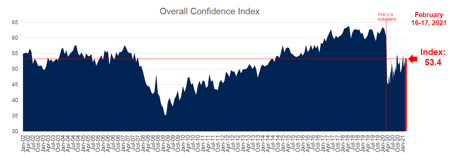 Consumer Confidence