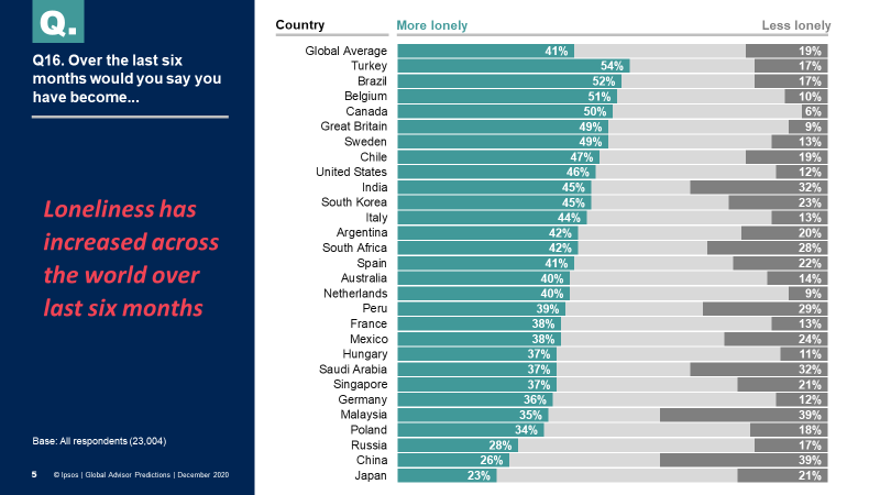 Loneliness has increased across the world