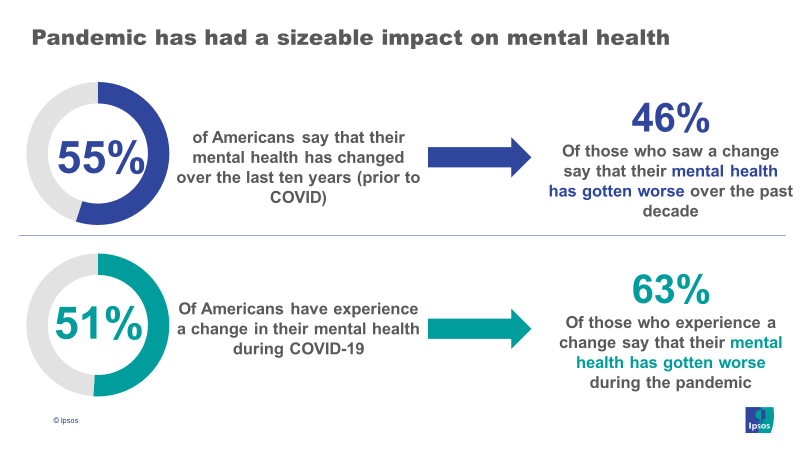 Pandemic has had sizeable impact on mental health