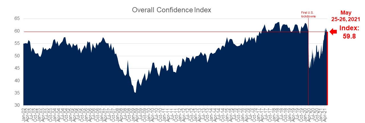 Consumer Confidence