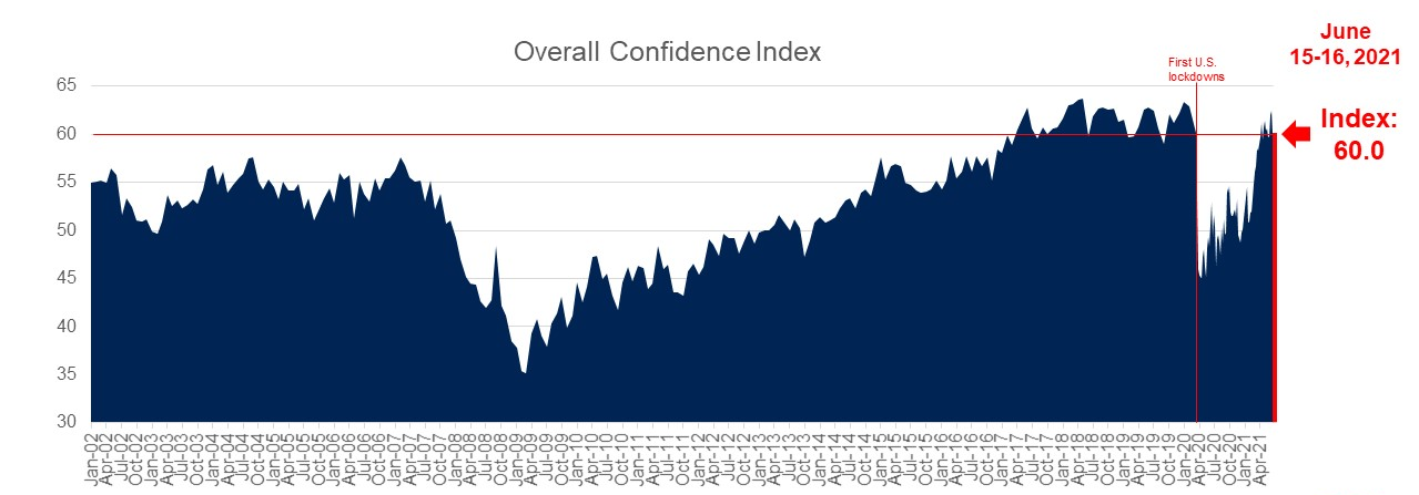 Consumer Confidence