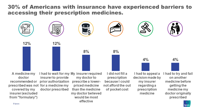 30% of Americans have experienced barriers to accessing their Rx medicines