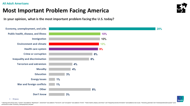 Main issues Americans are facing
