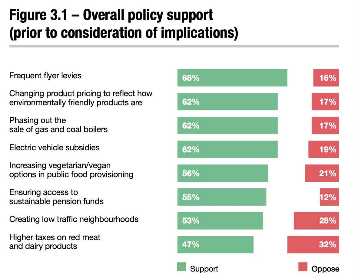 탄소중립 넷제로 정책 지지도
