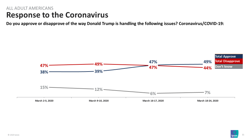 trump approval on coronavirus