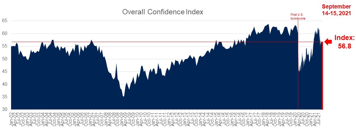 Consumer Confidence