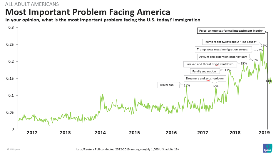 Immigration as a Main Problem