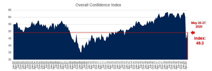 Consumer Confidence