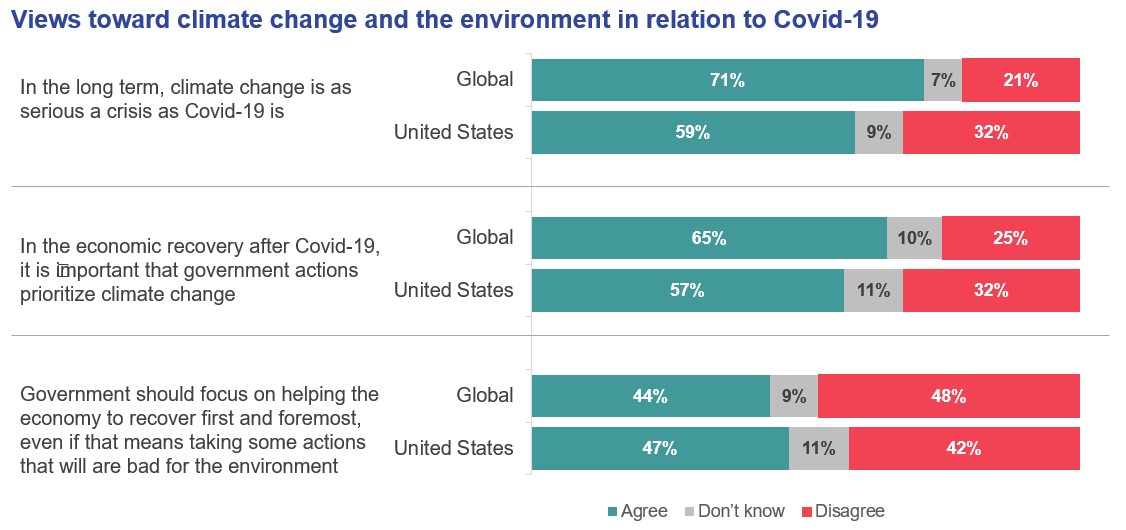 Views toward climate change and the environment in relation to Covid-19