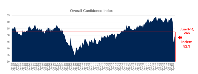 Consumer Confidence