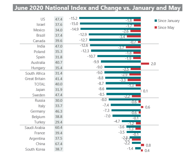 Nat index vs jan and may 