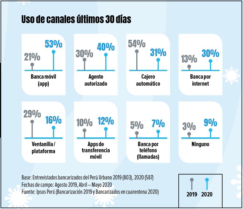 Bancarizados en cuarentena