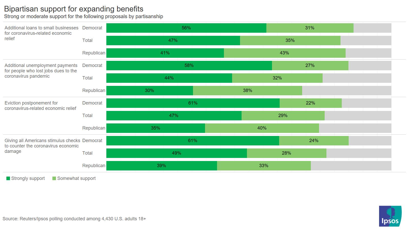 Bipartisan Stimulus Support