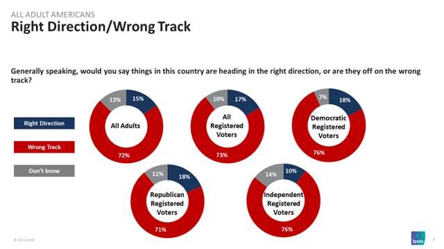 Right Direction/ Wrong Track