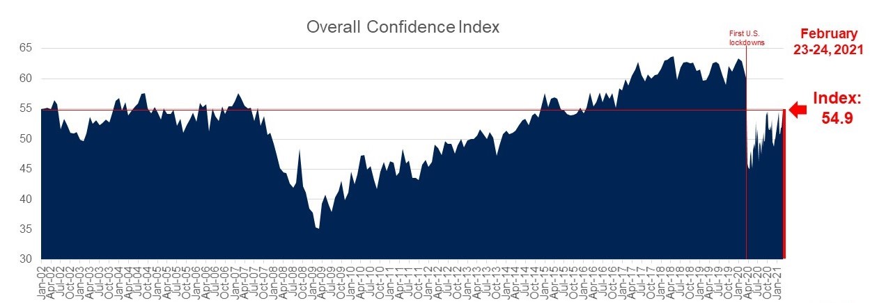 Consumer Confidence