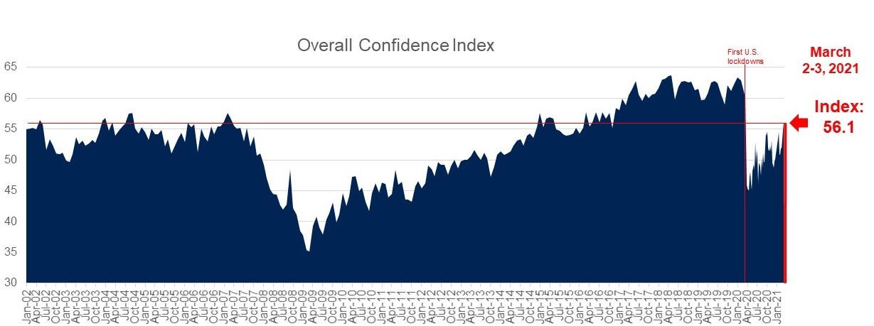 Consumer Confidence
