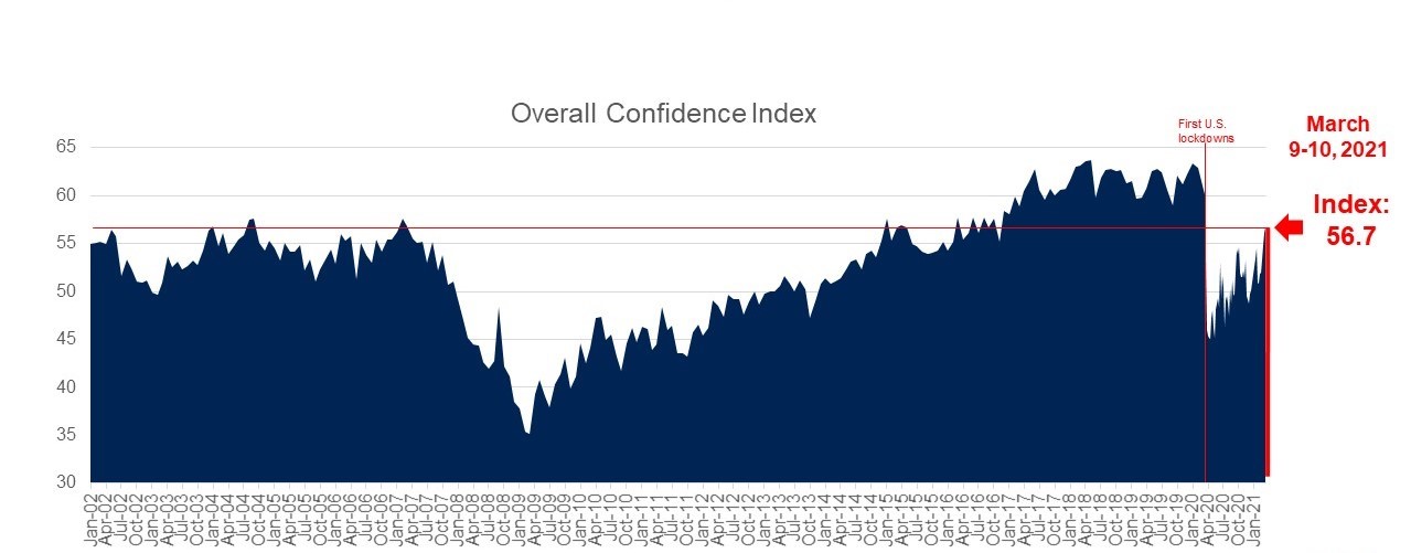 Consumer Confidence