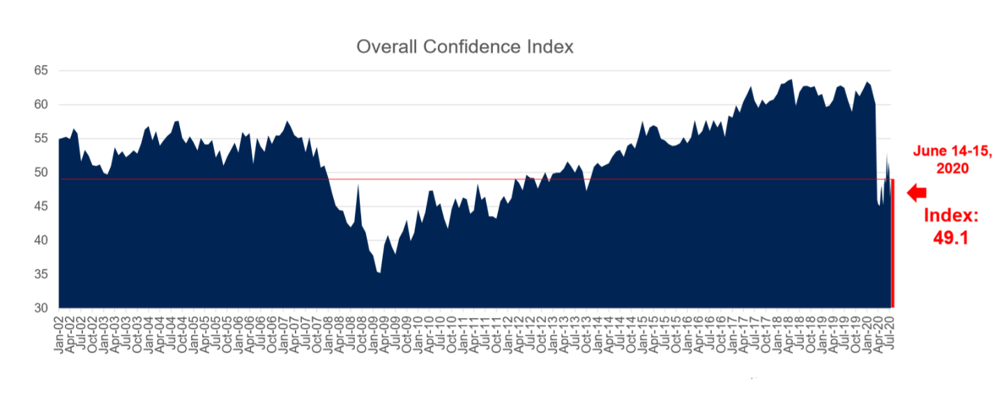 Consumer Confidence