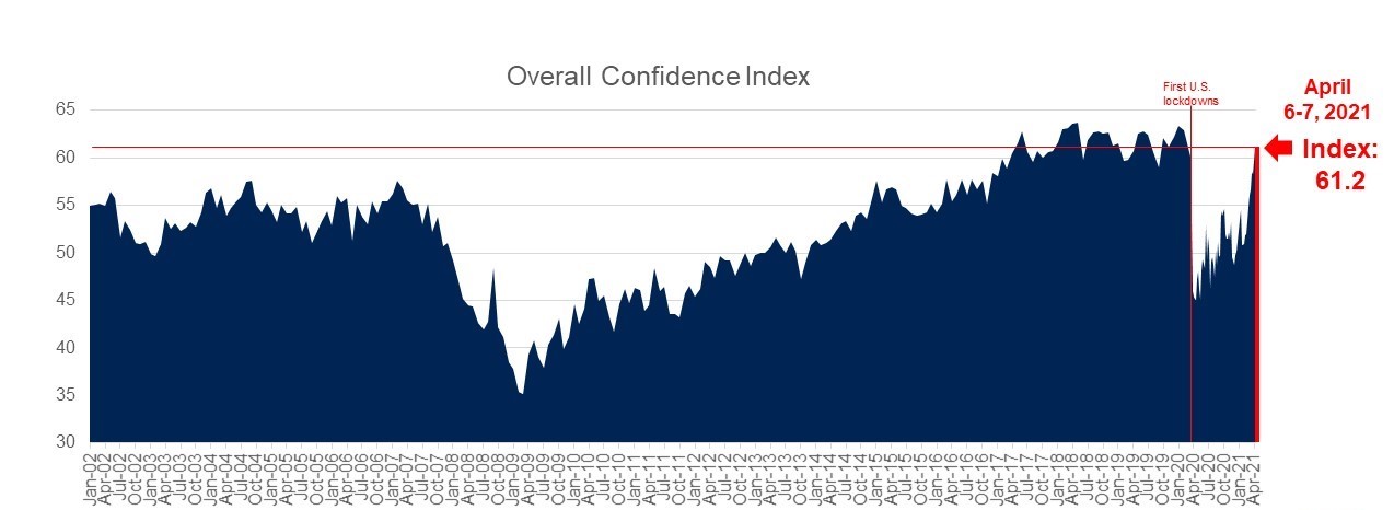 Consumer Confidence