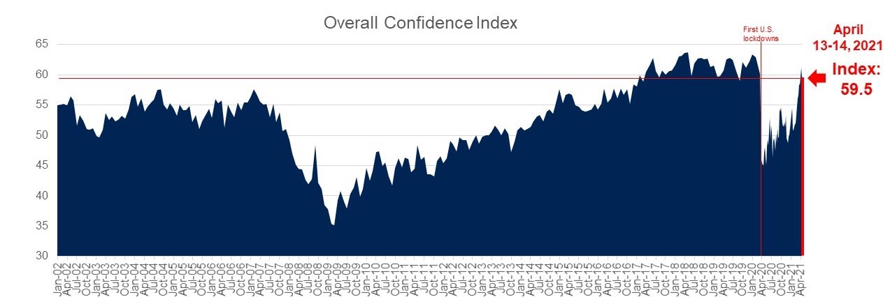 Consumer Confidence