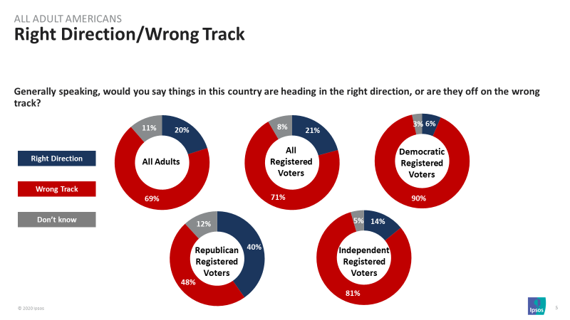 Right Direction/ Wrong Track