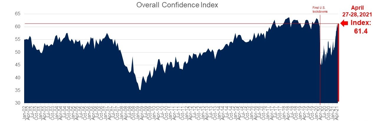 Consumer Confidence