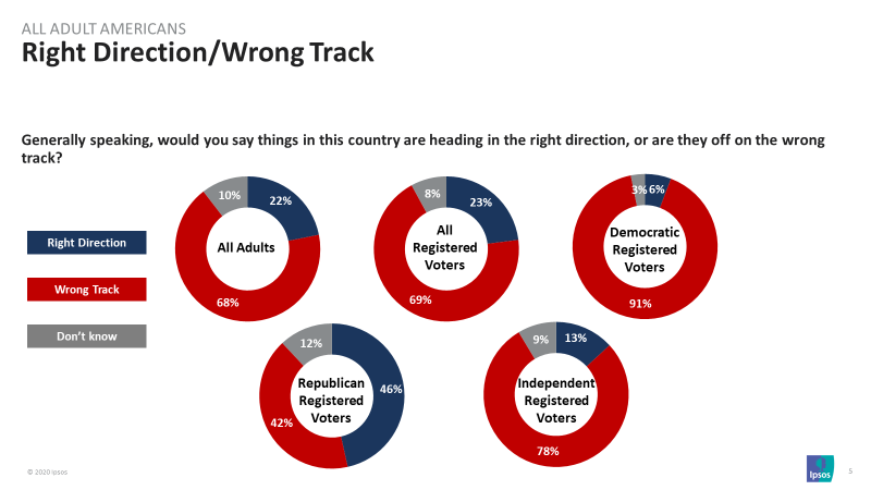 Right Direction/ Wrong Track