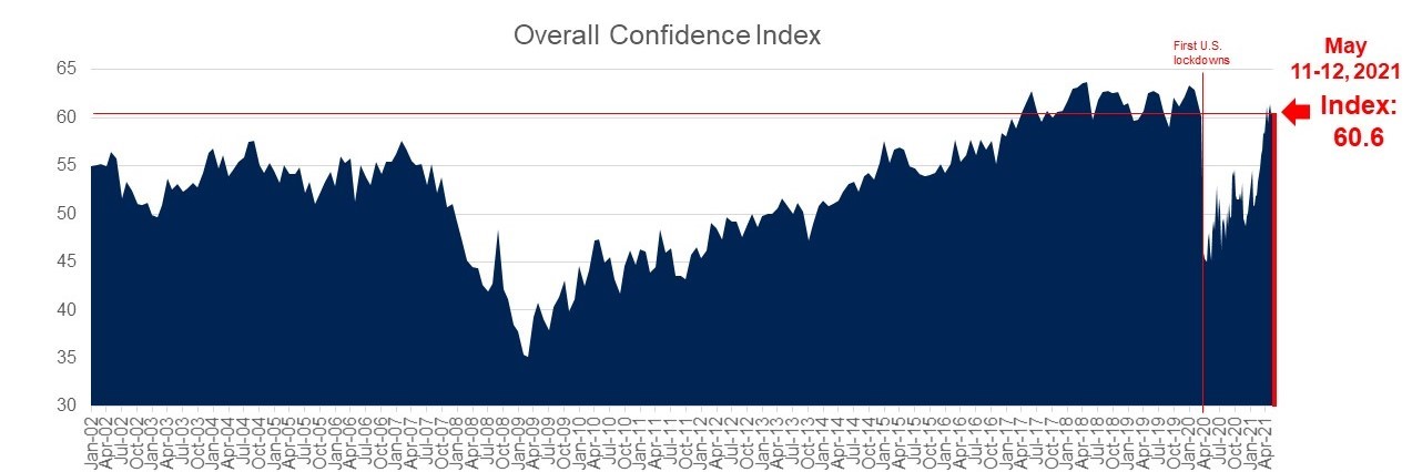 Consumer Confidence