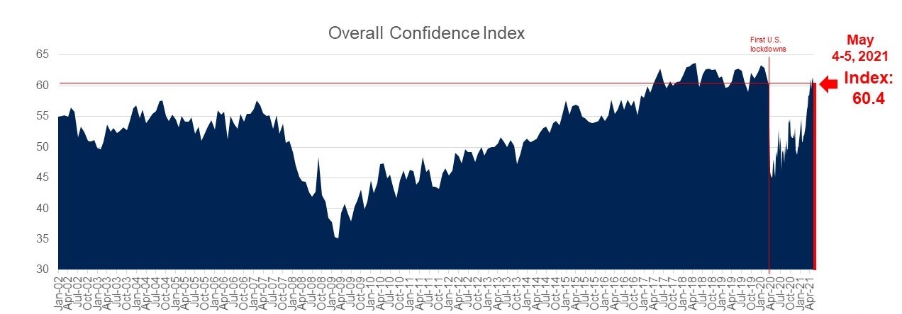 Consumer Confidence