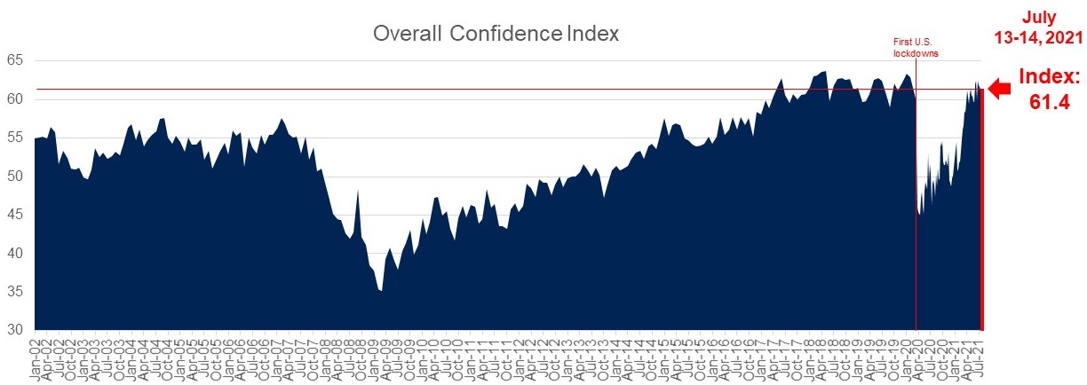 Consumer Confidence