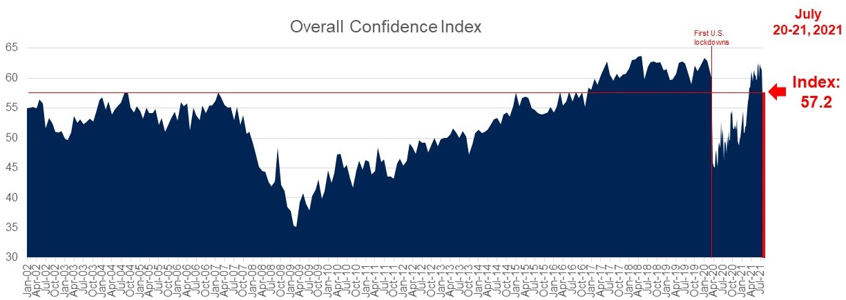 Consumer Confidence