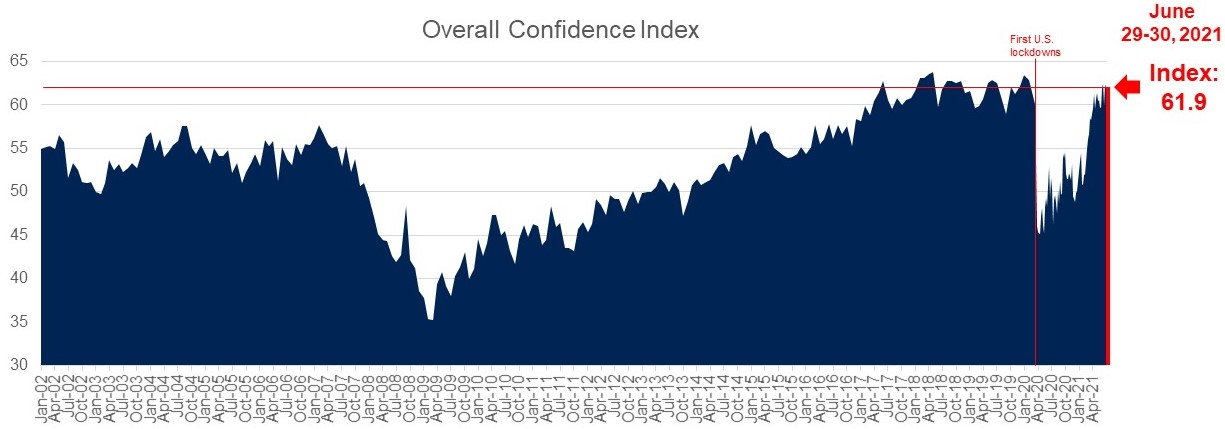 Consumer Confidence