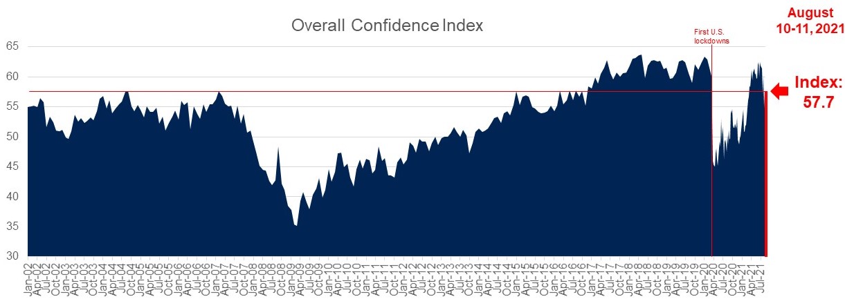 Consumer Confidence