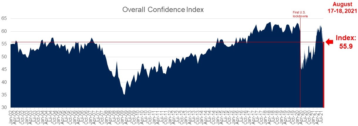 Consumer Confidence