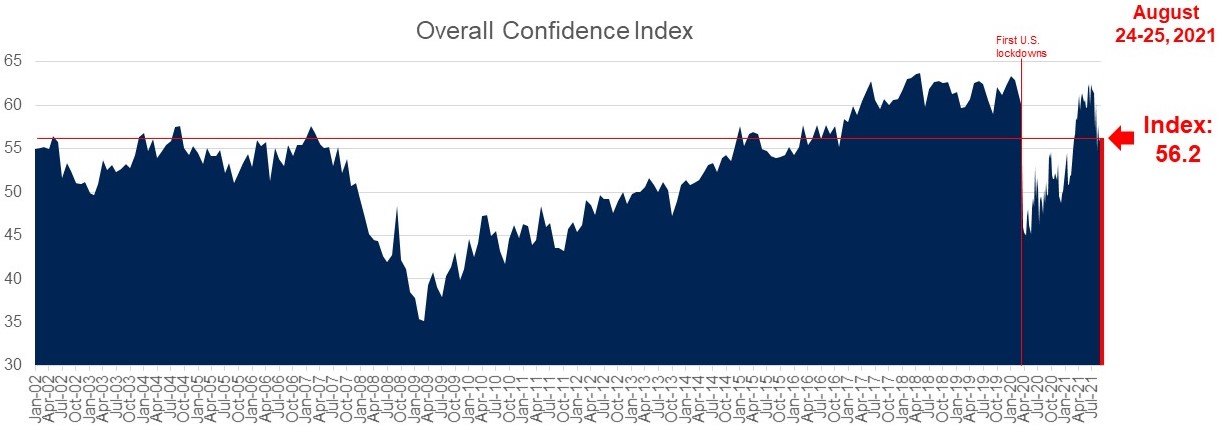 Consumer Confidence