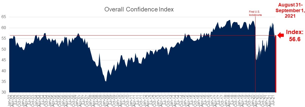 Consumer Confidence