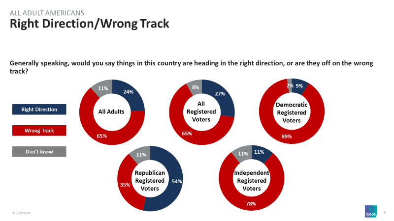 Right Direction/ Wrong Track