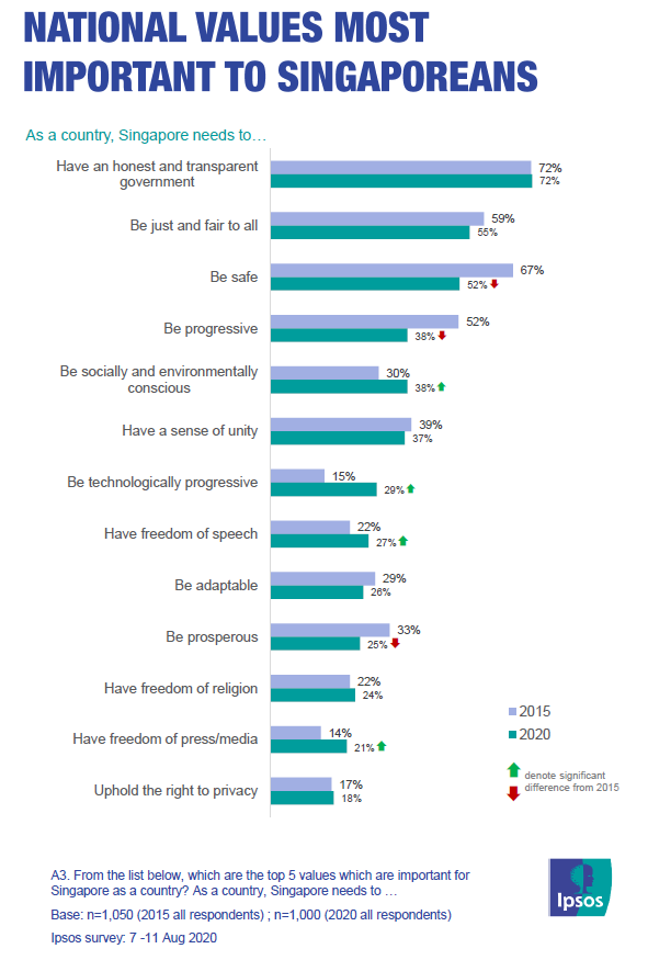 chart - national values most important to singaporeans