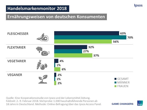 Ernährungsweisen von deutschen Konsumenten