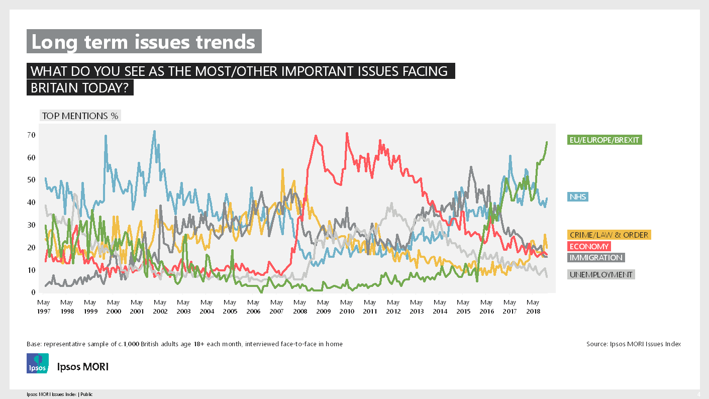 Brexit tops the Ipsos Issues Index as the most significant public concern