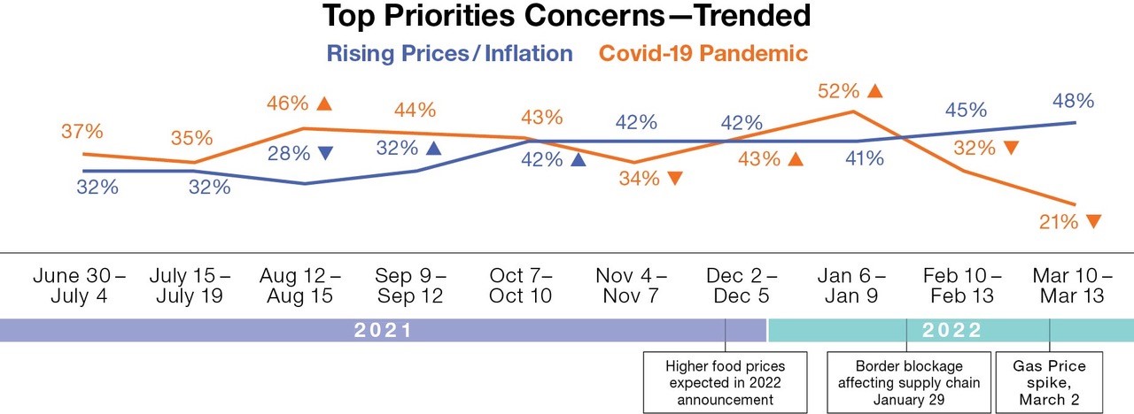 Inflation Is Canadians Top Concern Here S What You Need To Know Ipsos Inflation Is Canadians Top Concern Here S What You Need To Know Ipsos