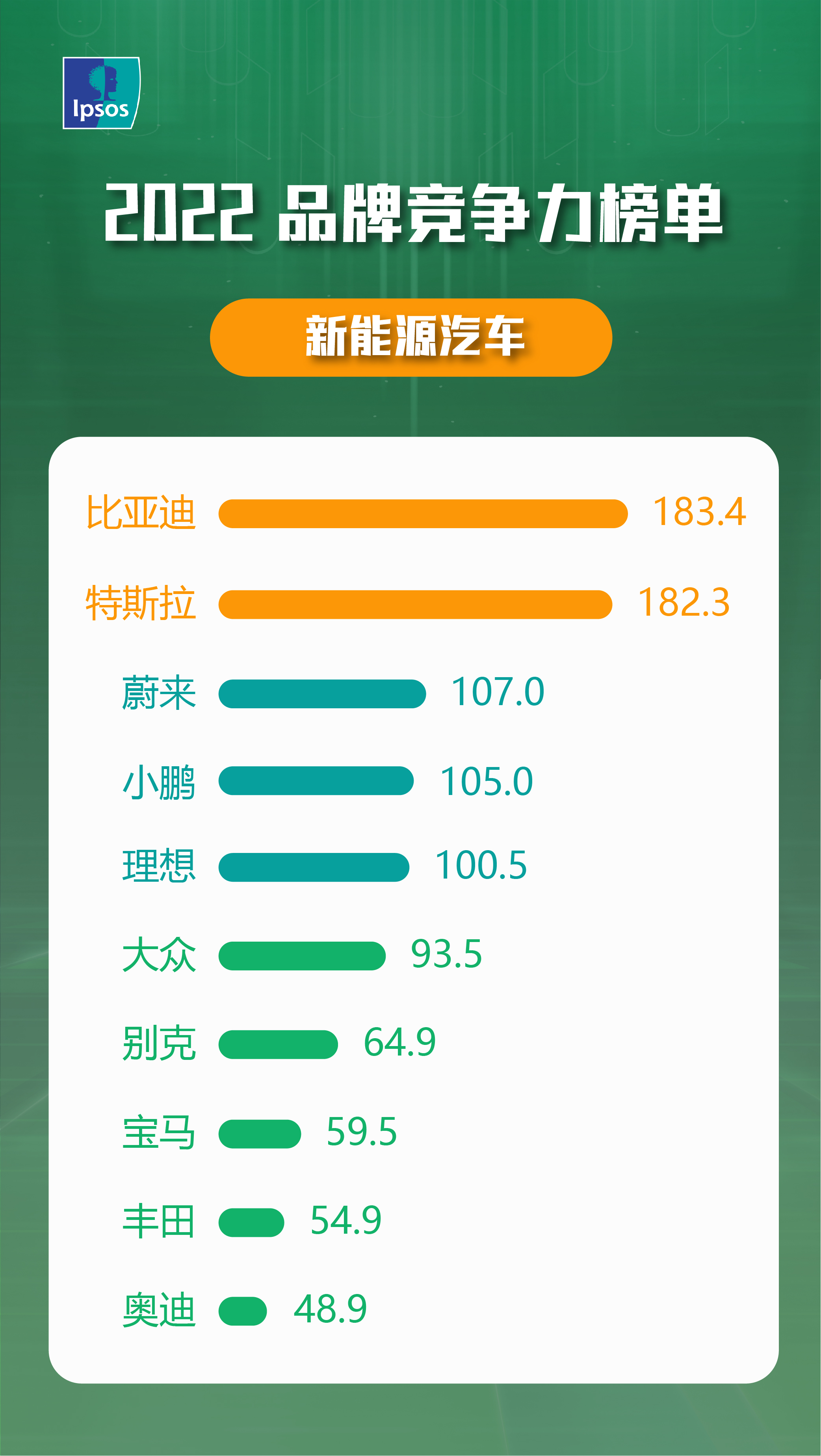 益普索2022新能源汽车品牌竞争力榜单发布| Ipsos image