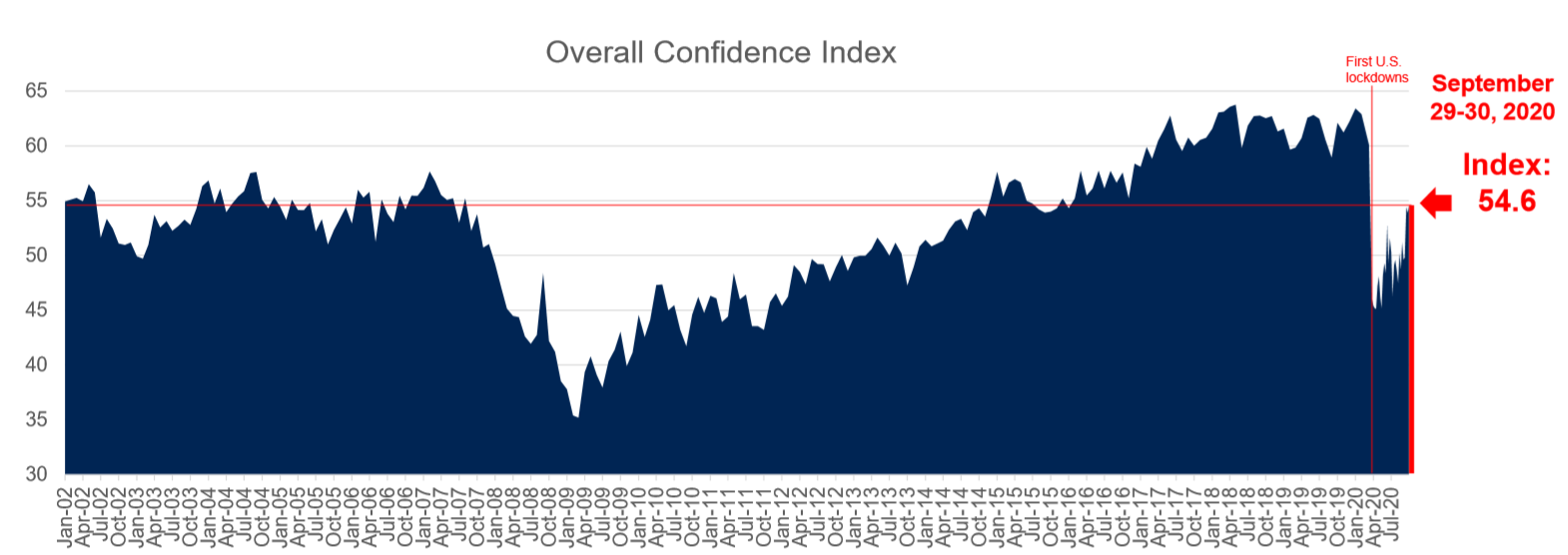 Consumer Confidence