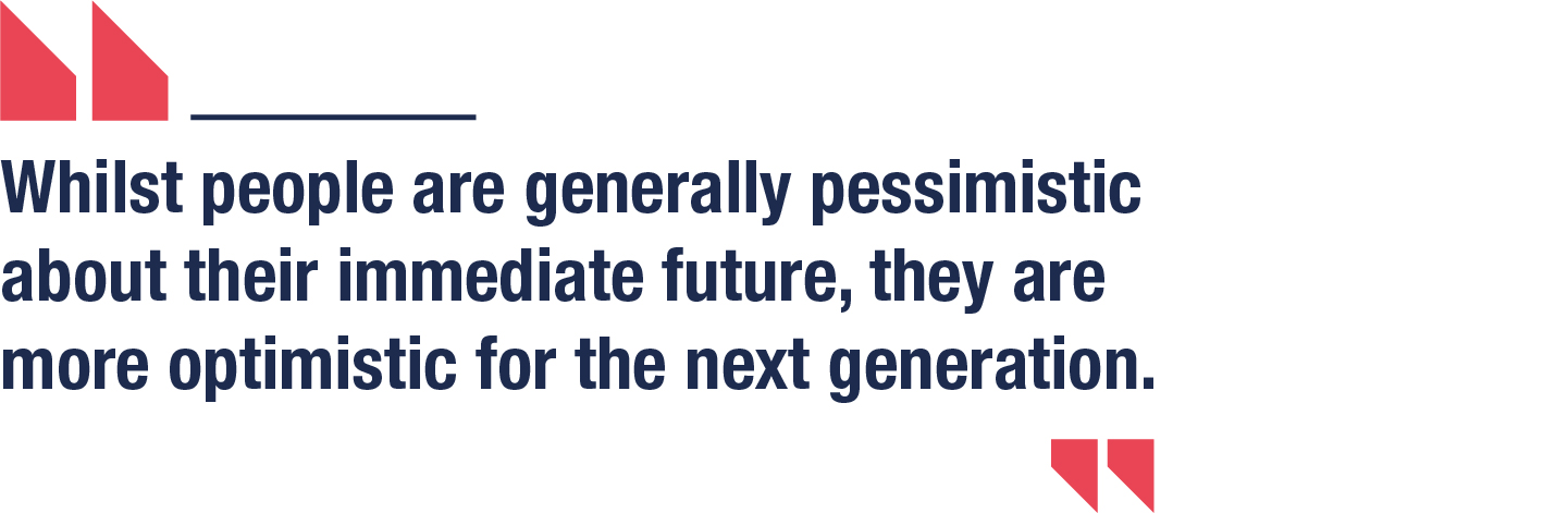 Whilst people are generally pessimistic about their immediate future, they are more optimistic for the next generation.